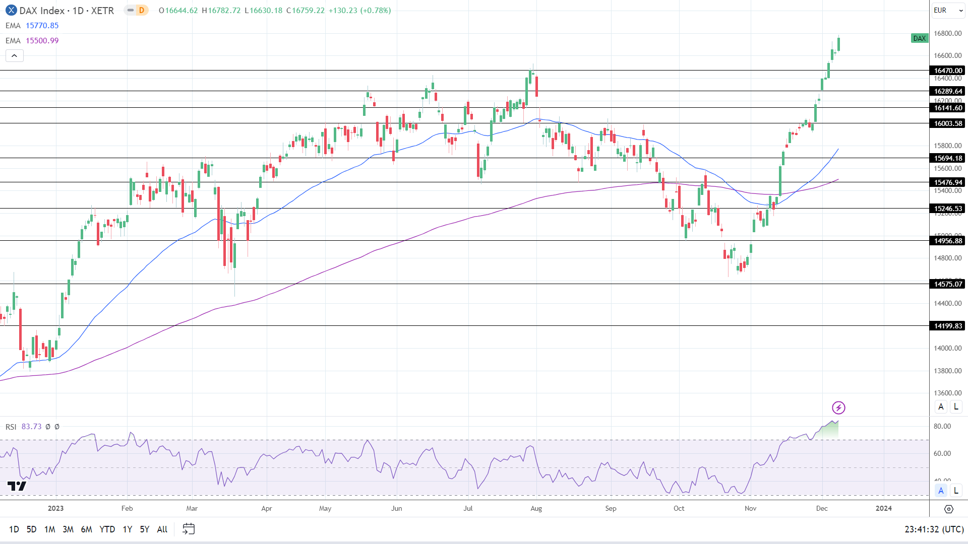 DAX Daily Chart EMAs send bullish price signals.