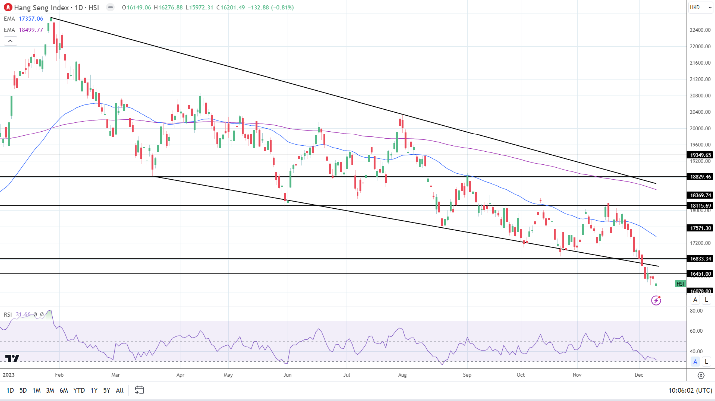 Hang Seng Index struggled on China deflation woes.