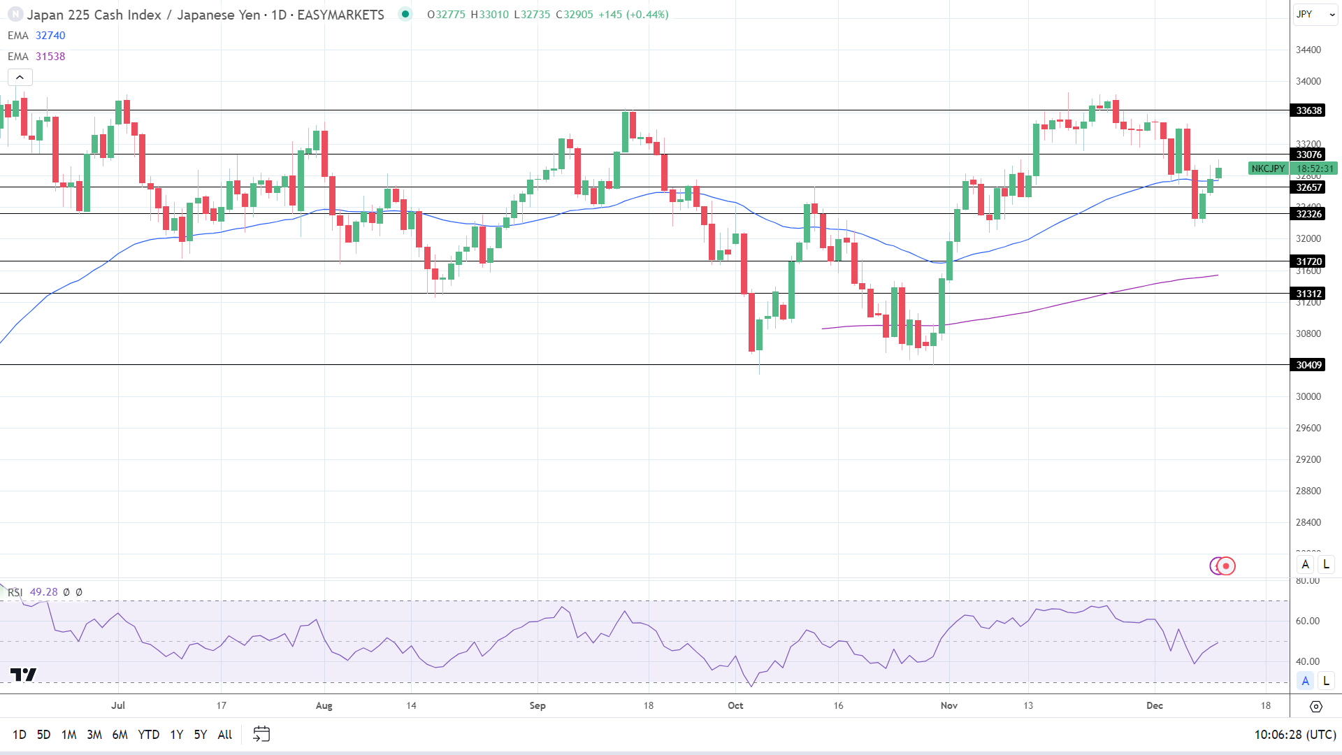 Nikkei recovered Friday's losses off a stronger USD/JPY.