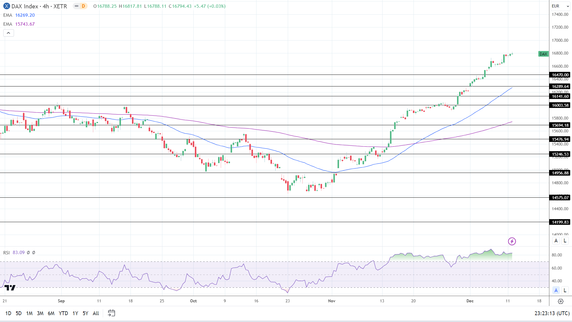 DAX Index: ZEW Economic Sentiment and the US CPI Report to Impact ...