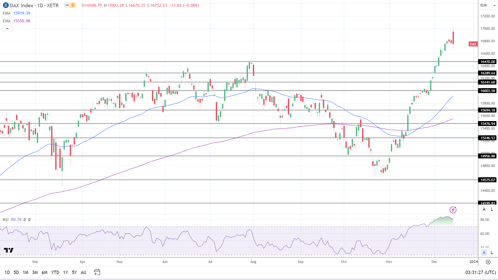 DAX Daily Chart EMAs send bullish price signals