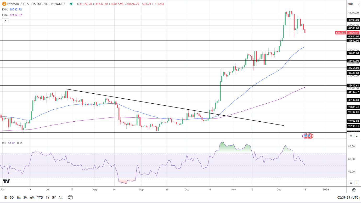 BTC Daily Chart sends bullish price signals.