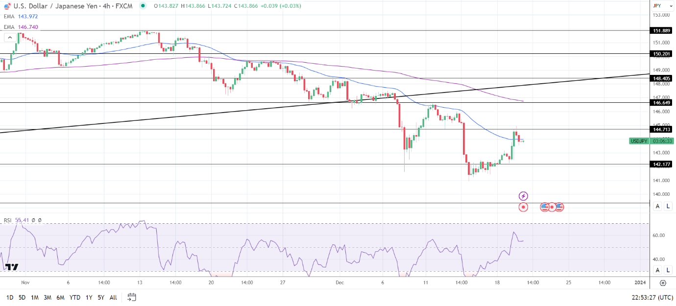 4-Hourly Chart sends bearish near-term price signals.