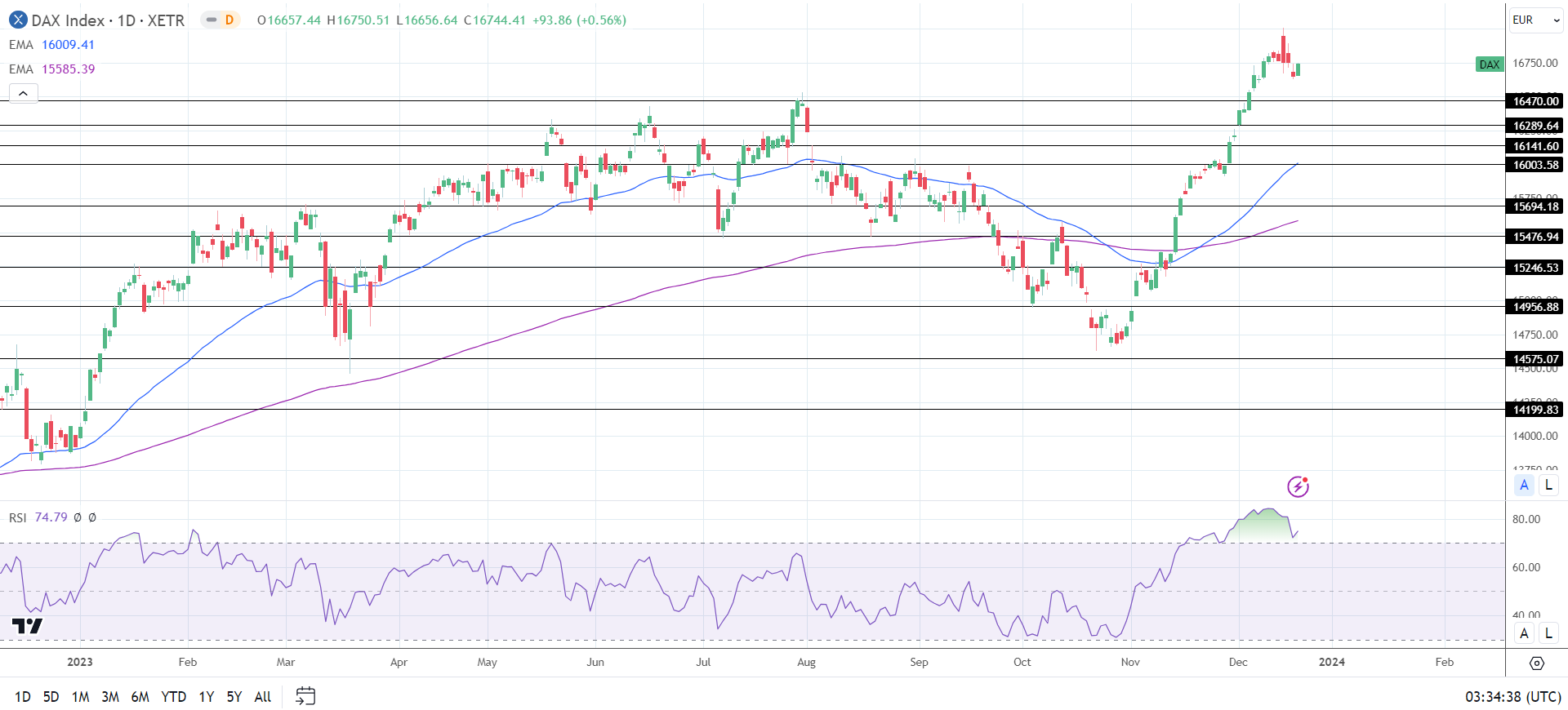 DAX Daily Chart EMAs send bullish price signals.