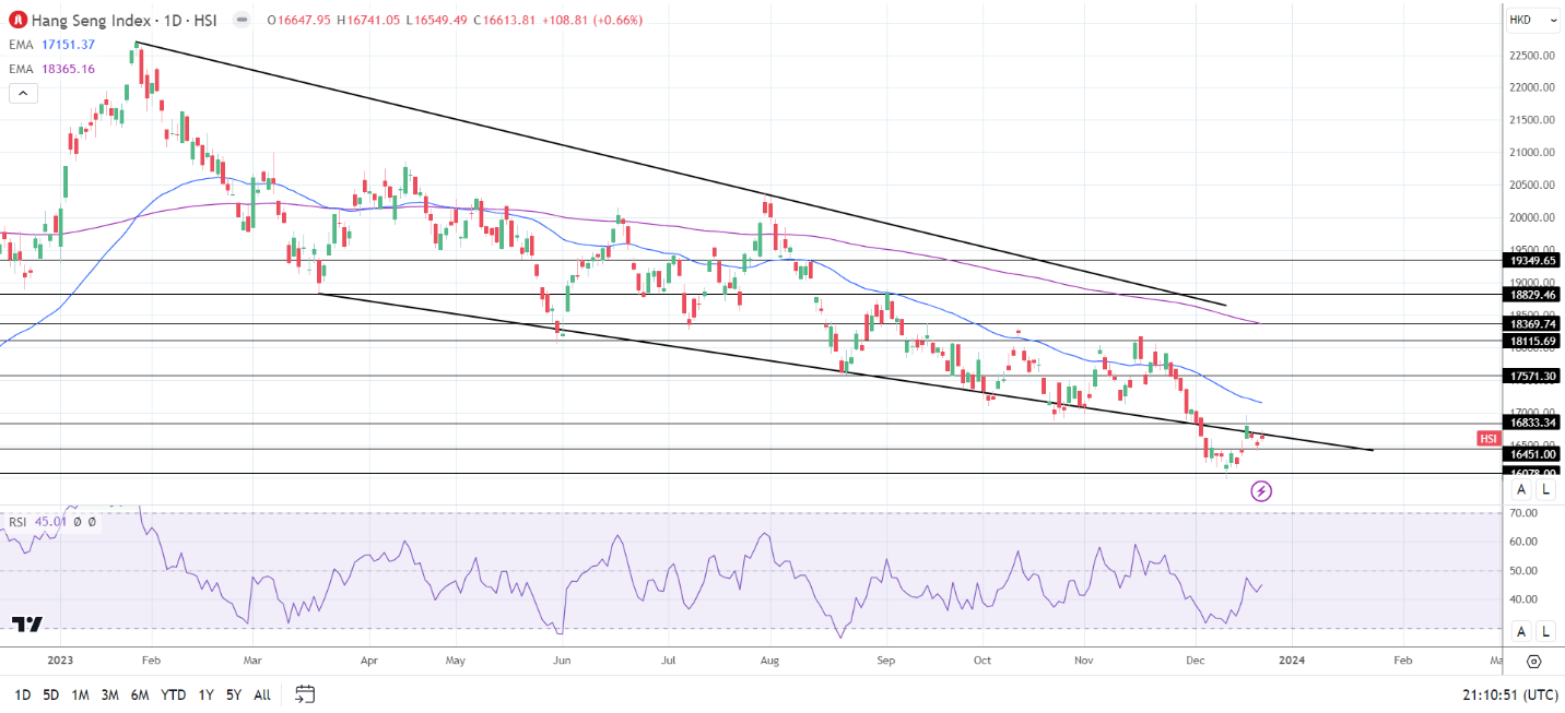 Hang Seng Index enjoyed a positive Wednesday session.