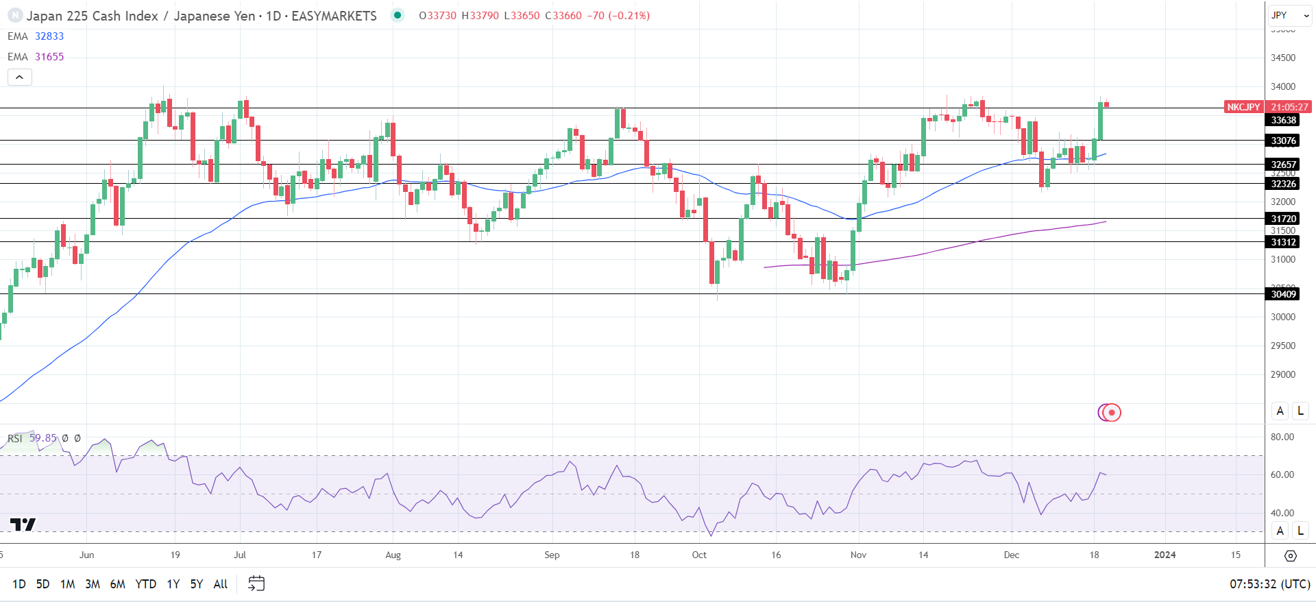 Nikkei rallied for a second consecutive session on the BoJ hold.