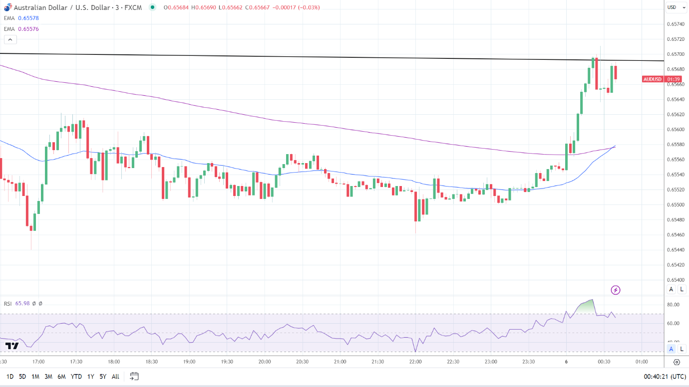 AUD to USD responds to GDP numbers.