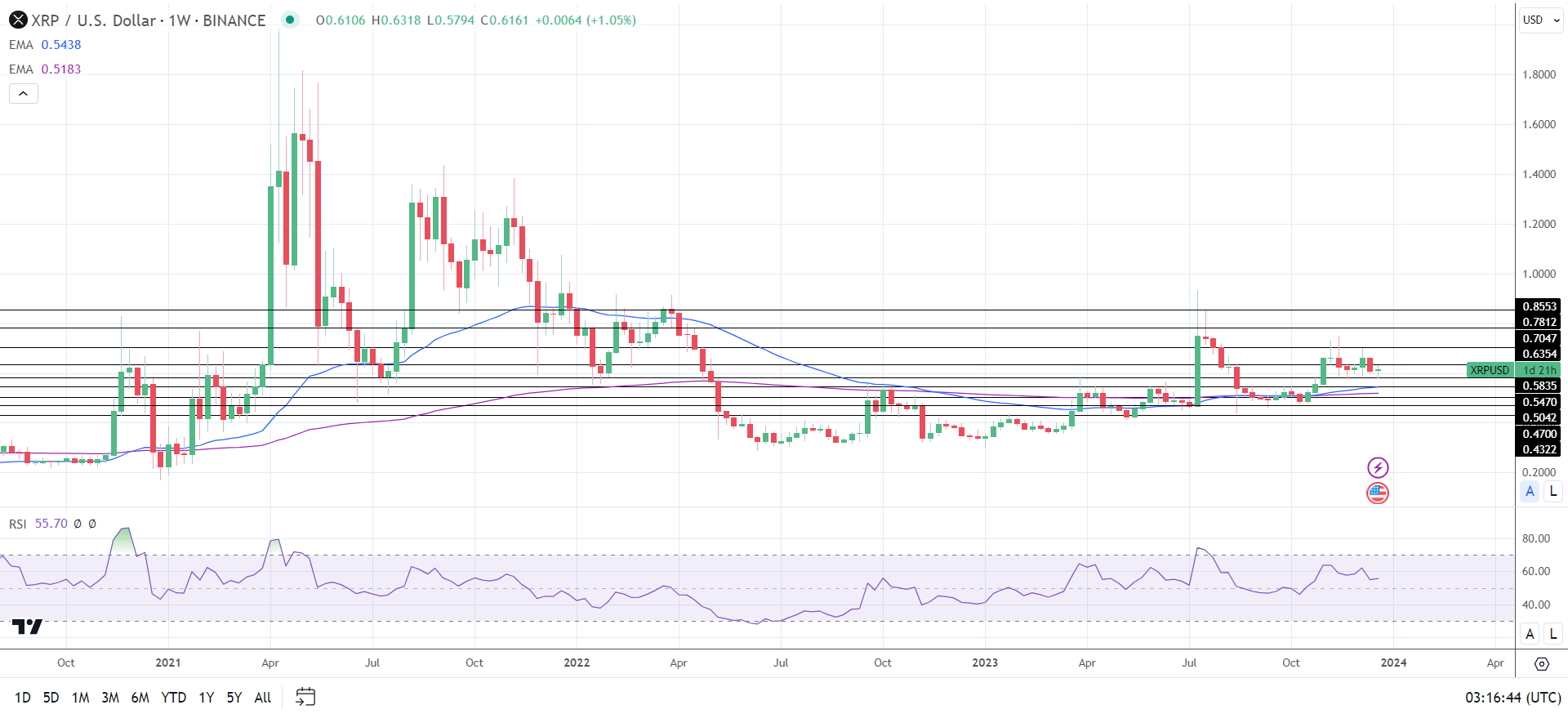 Weekly Chart sends bullish price signals.