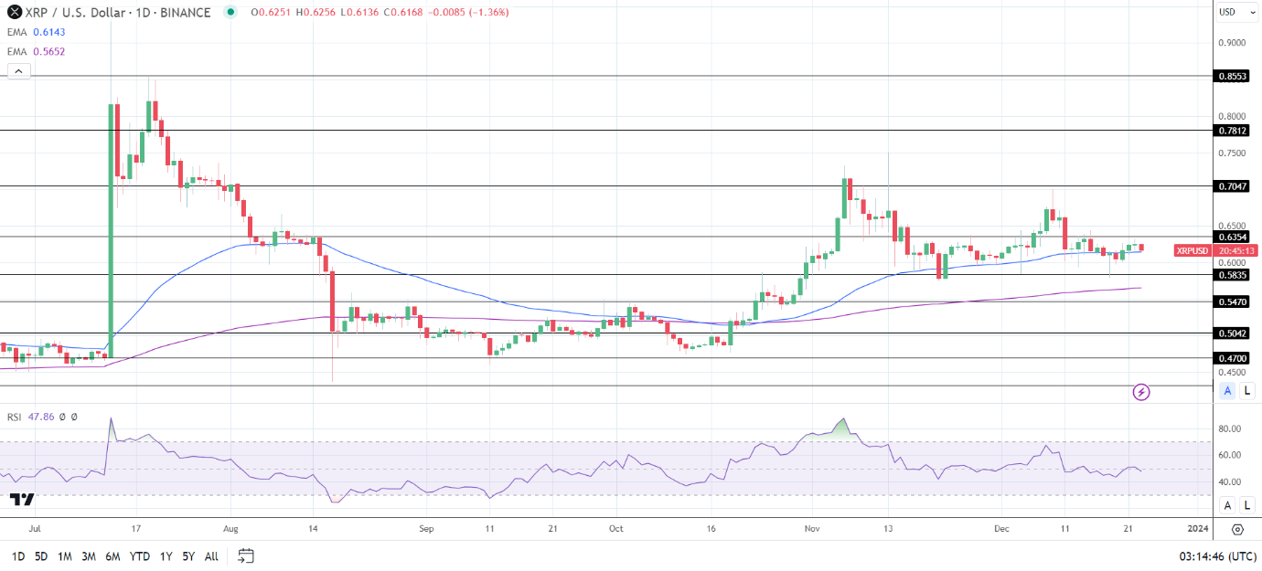 XRP Daily Chart affirms bullish price signals.