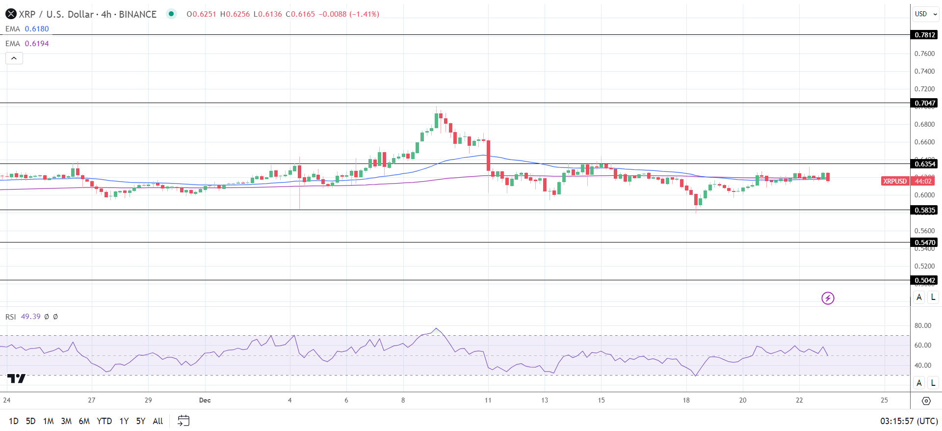 XRP 4-Hourly Chart sends bearish near-term price signals.