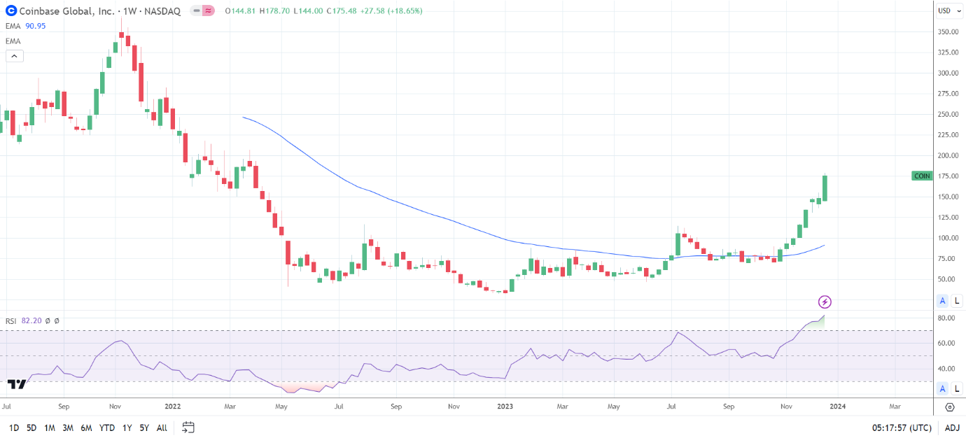 Coinbase share price hits $178