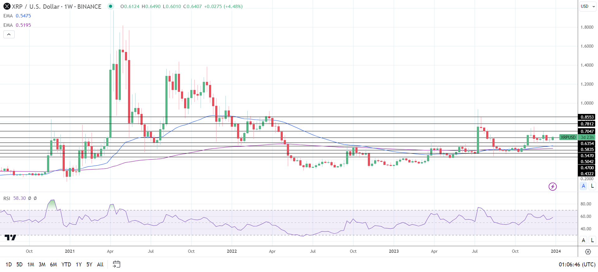 Weekly Chart sends bullish price signals.