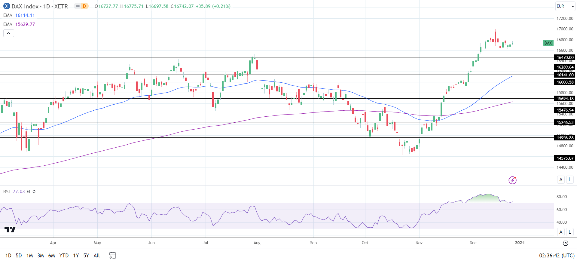 DAX Daily Chart EMAs send bullish price signals.