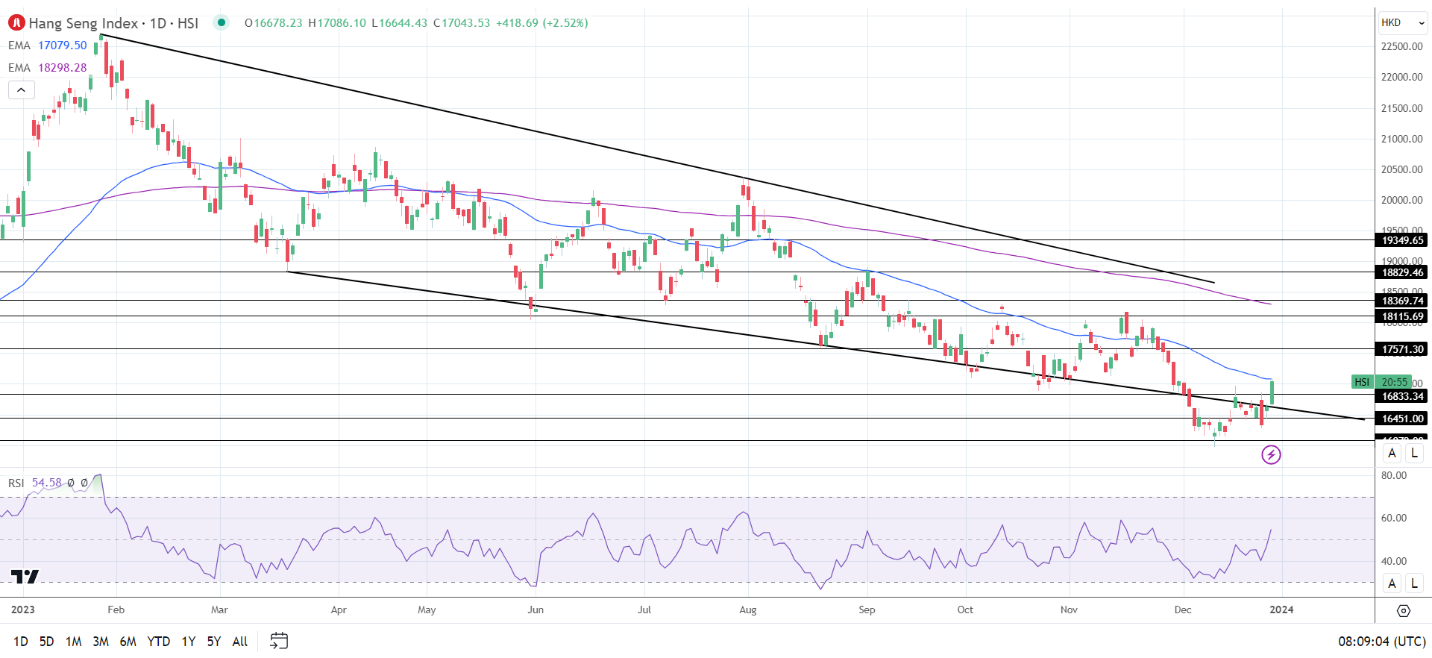 Hang Seng Index rallied on Thursday.