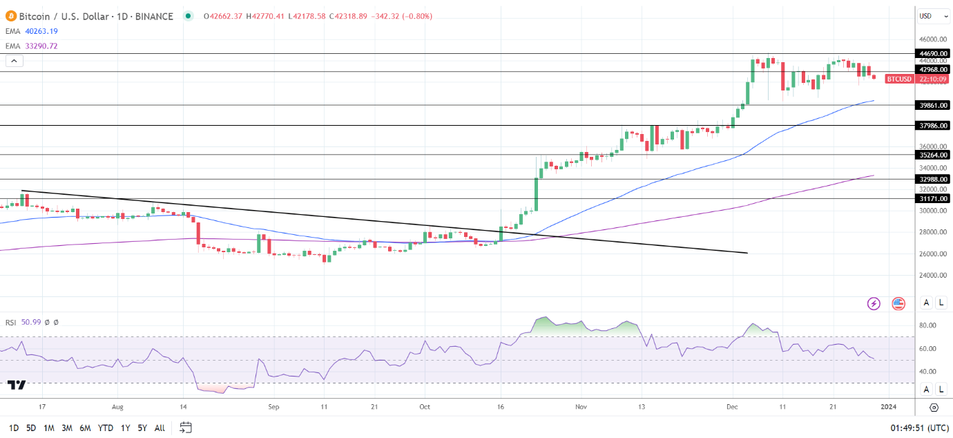 BTC Daily Chart sends bullish price signals.