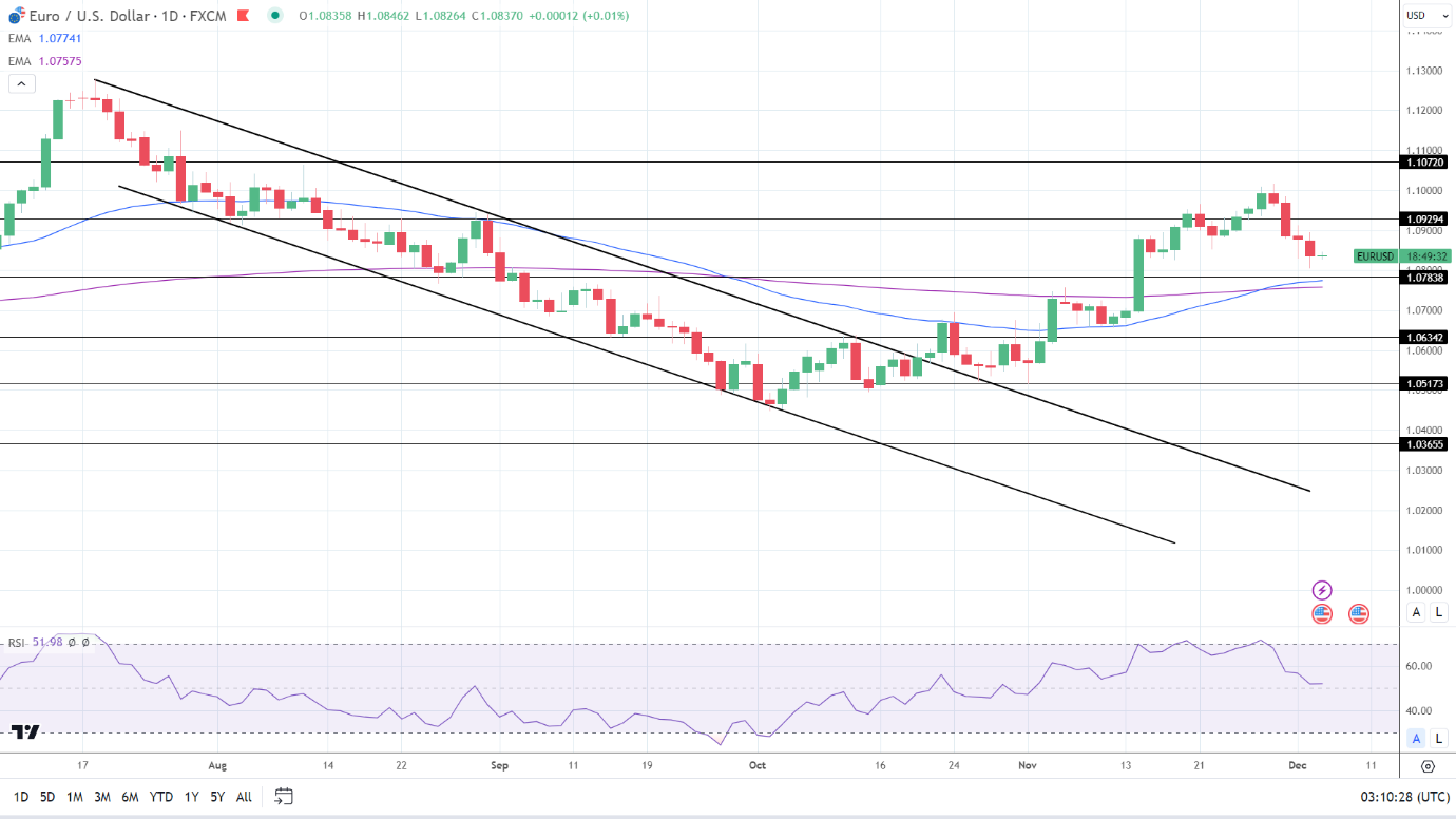 EUR/USD Daily Chart sends bullish price signals.