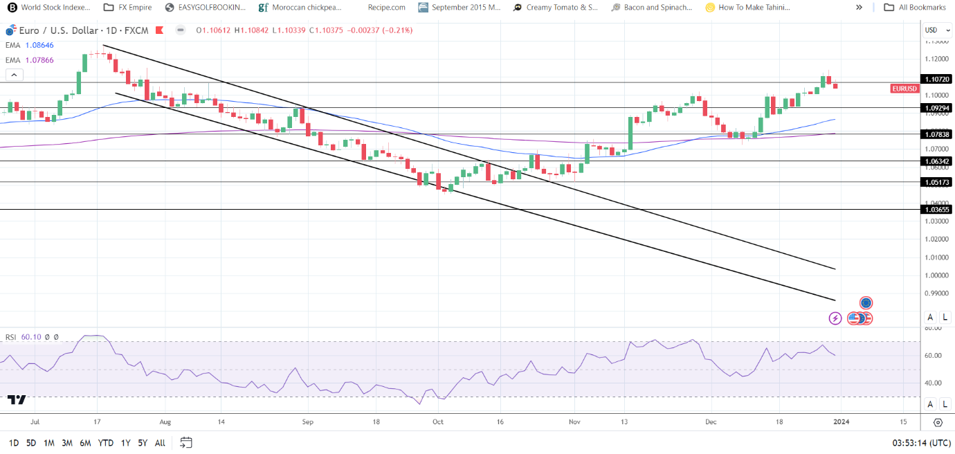 EUR/USD Daily Chart sends bullish price signals.