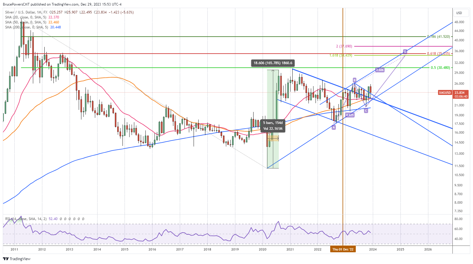 A Silver Price Forecast For 2024 - InvestingHaven