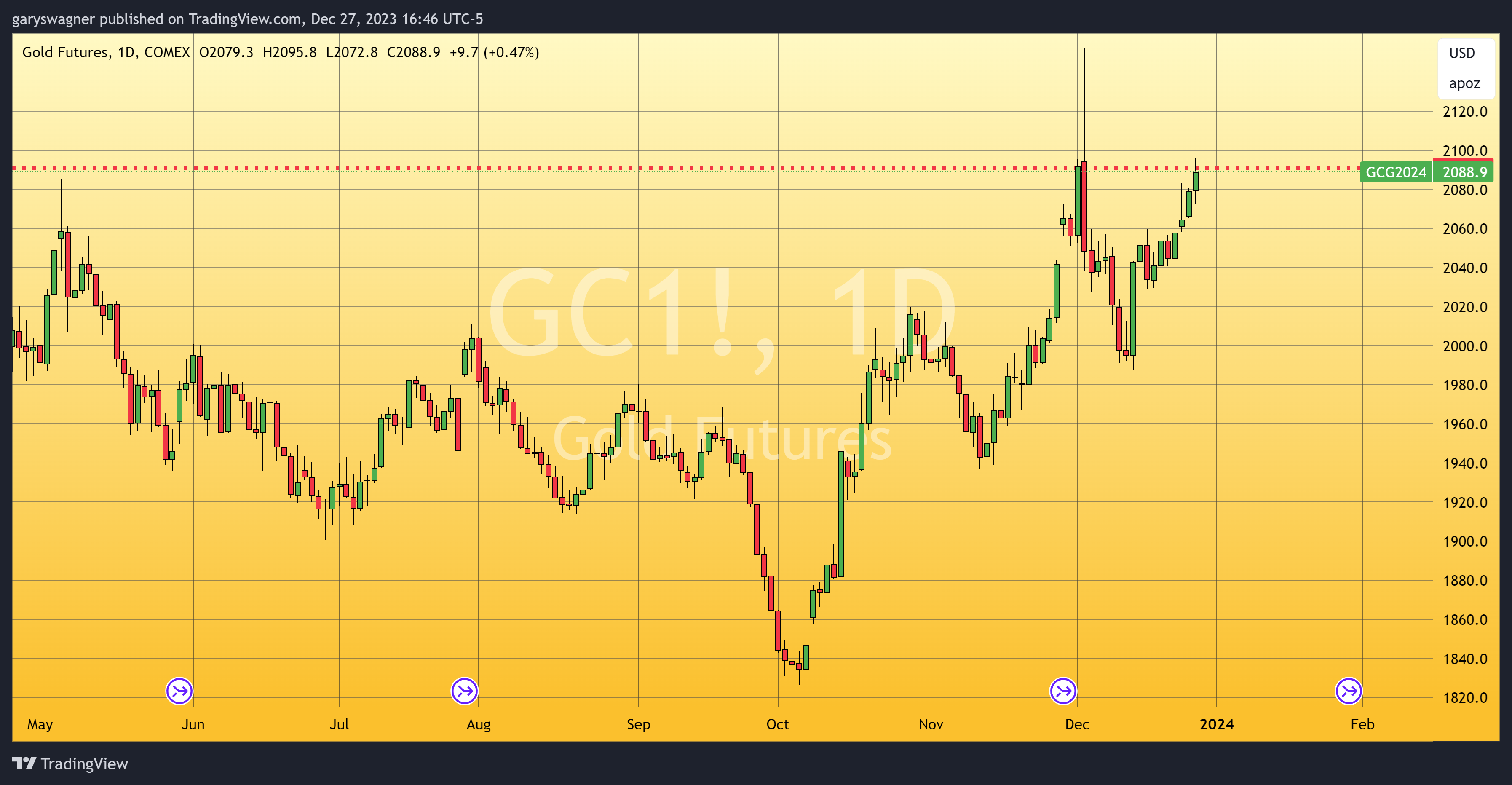 Gold Rises as the Dollar Index Falls Below 101, Geopolitical Tensions  Remain Elevated