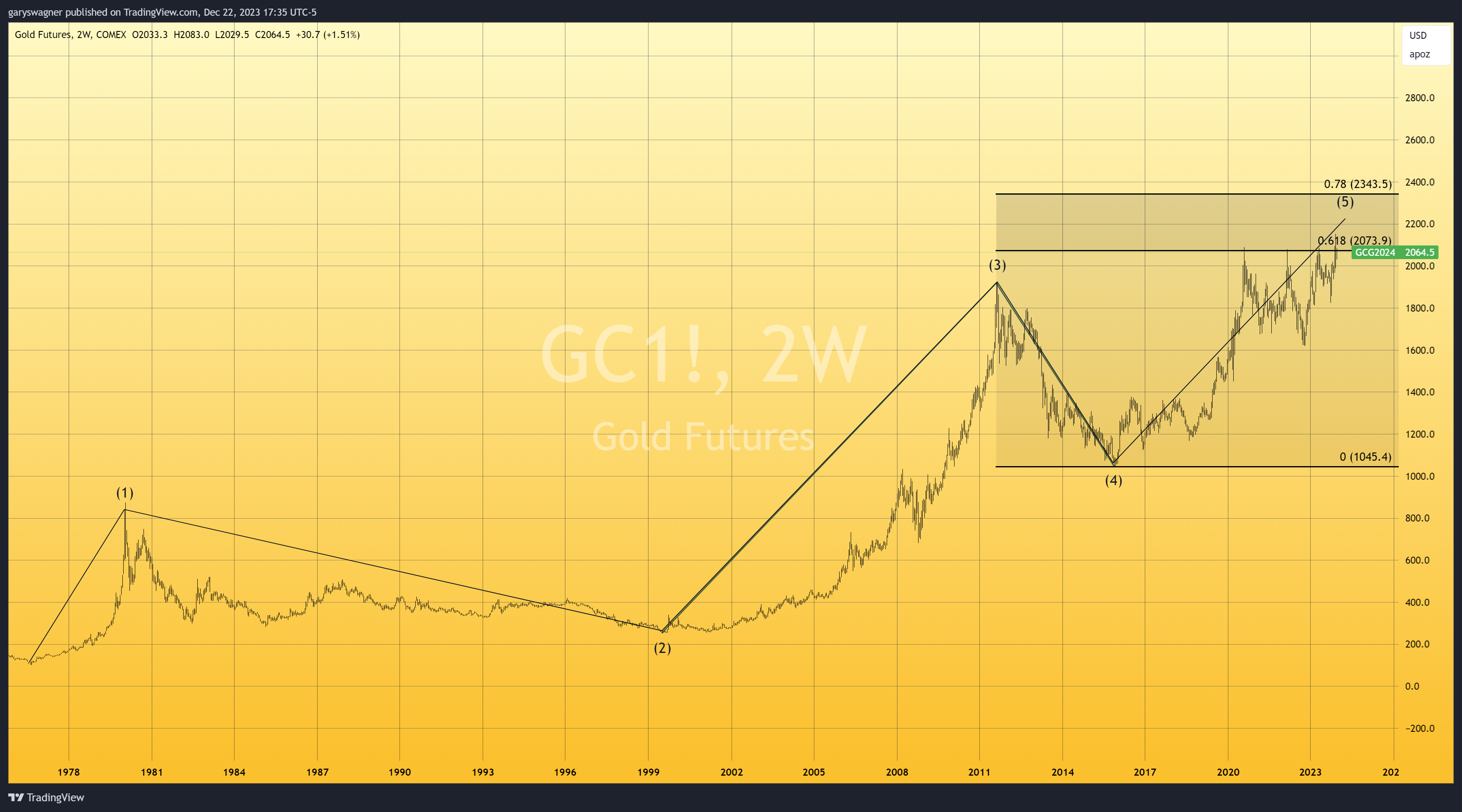 Strong Gains In Gold As The PCI Index Comes In Below Economic ...