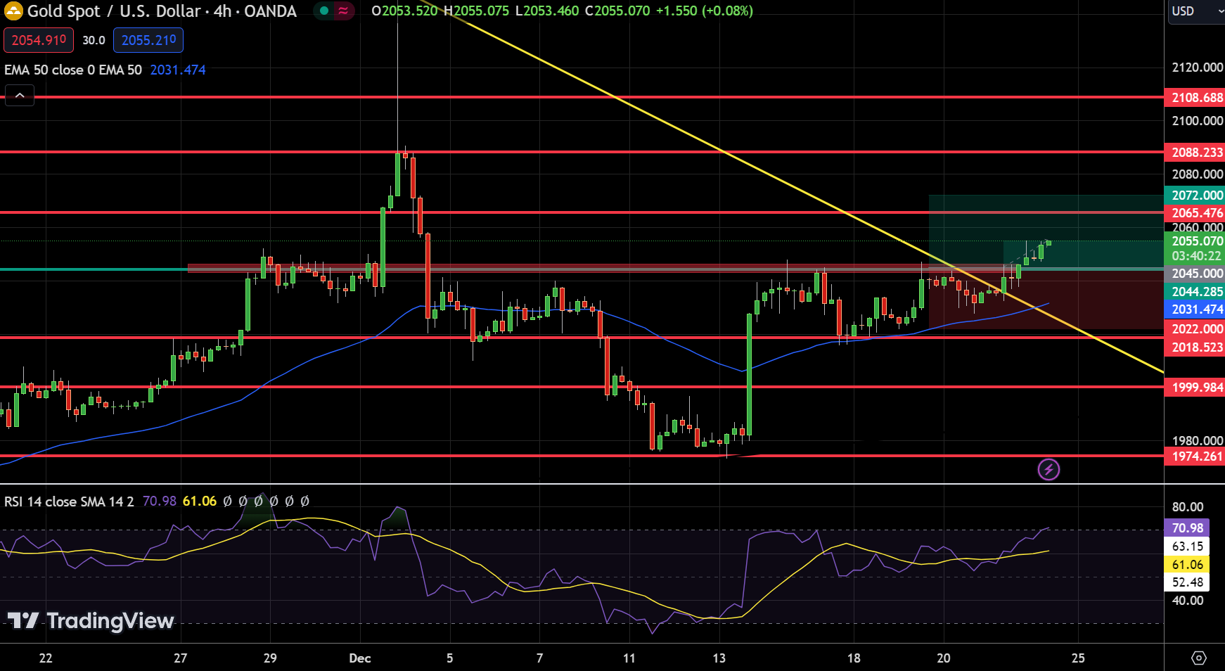 Gold Chart