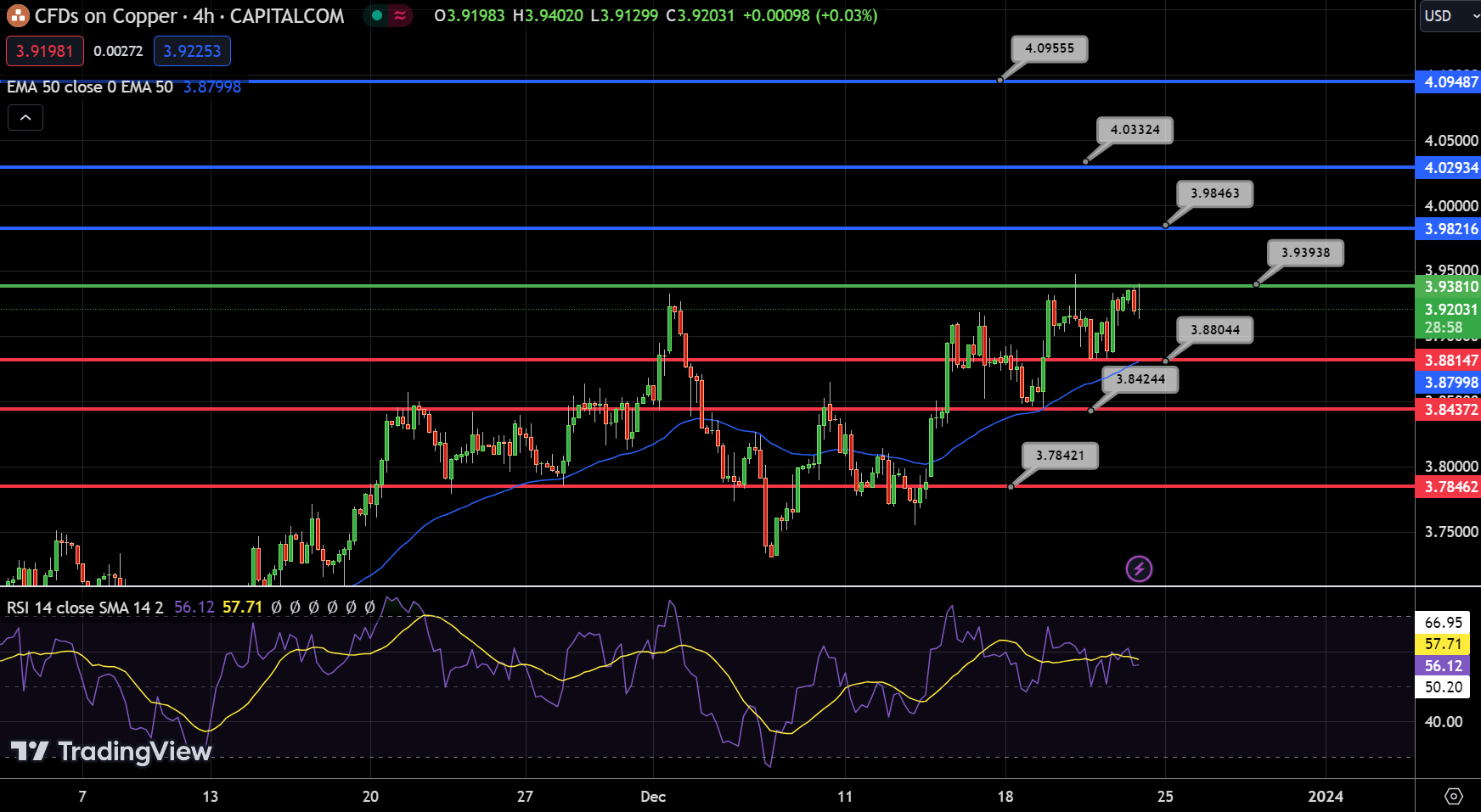 Copper Chart 