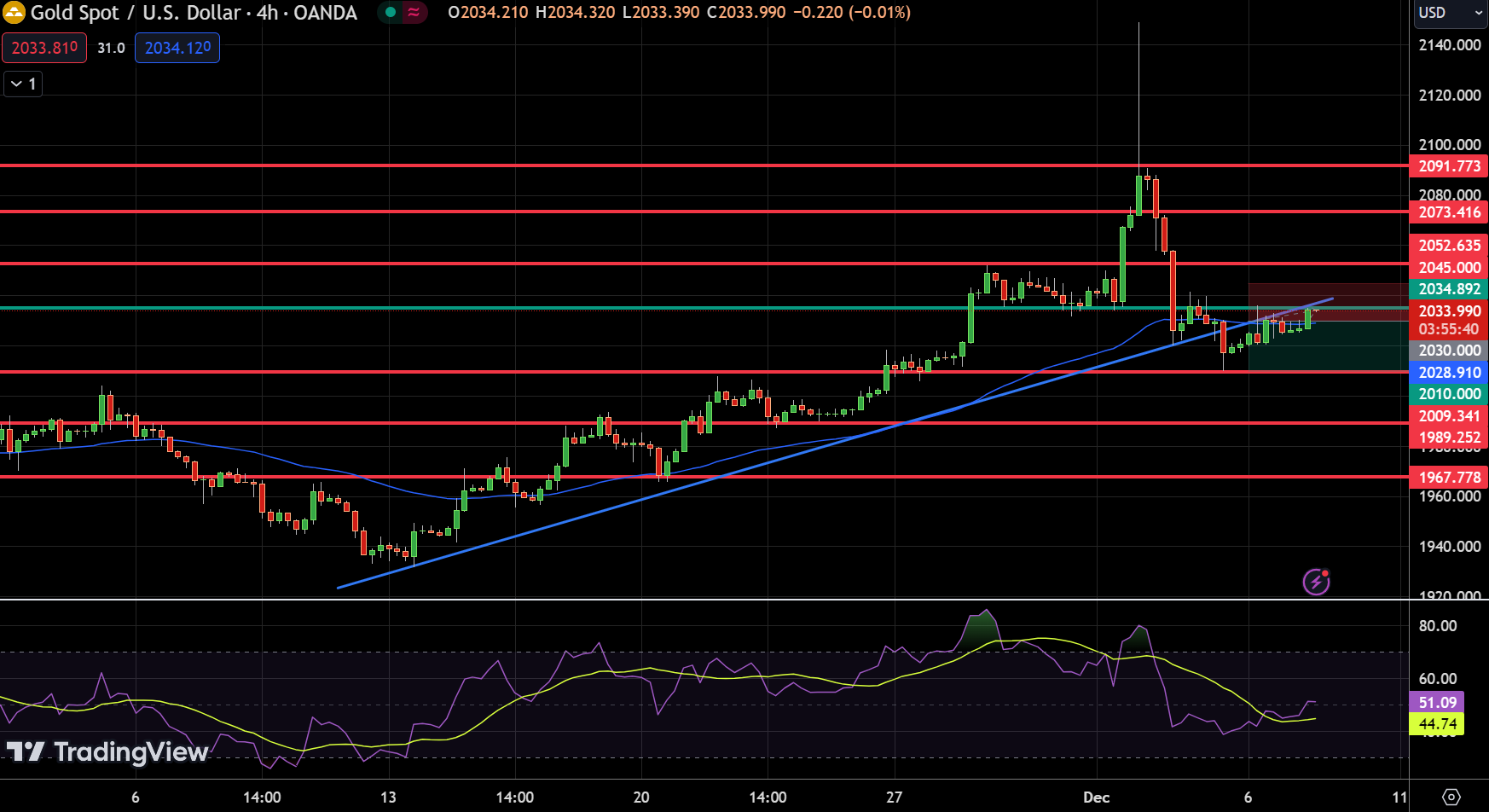 Gold - Chart