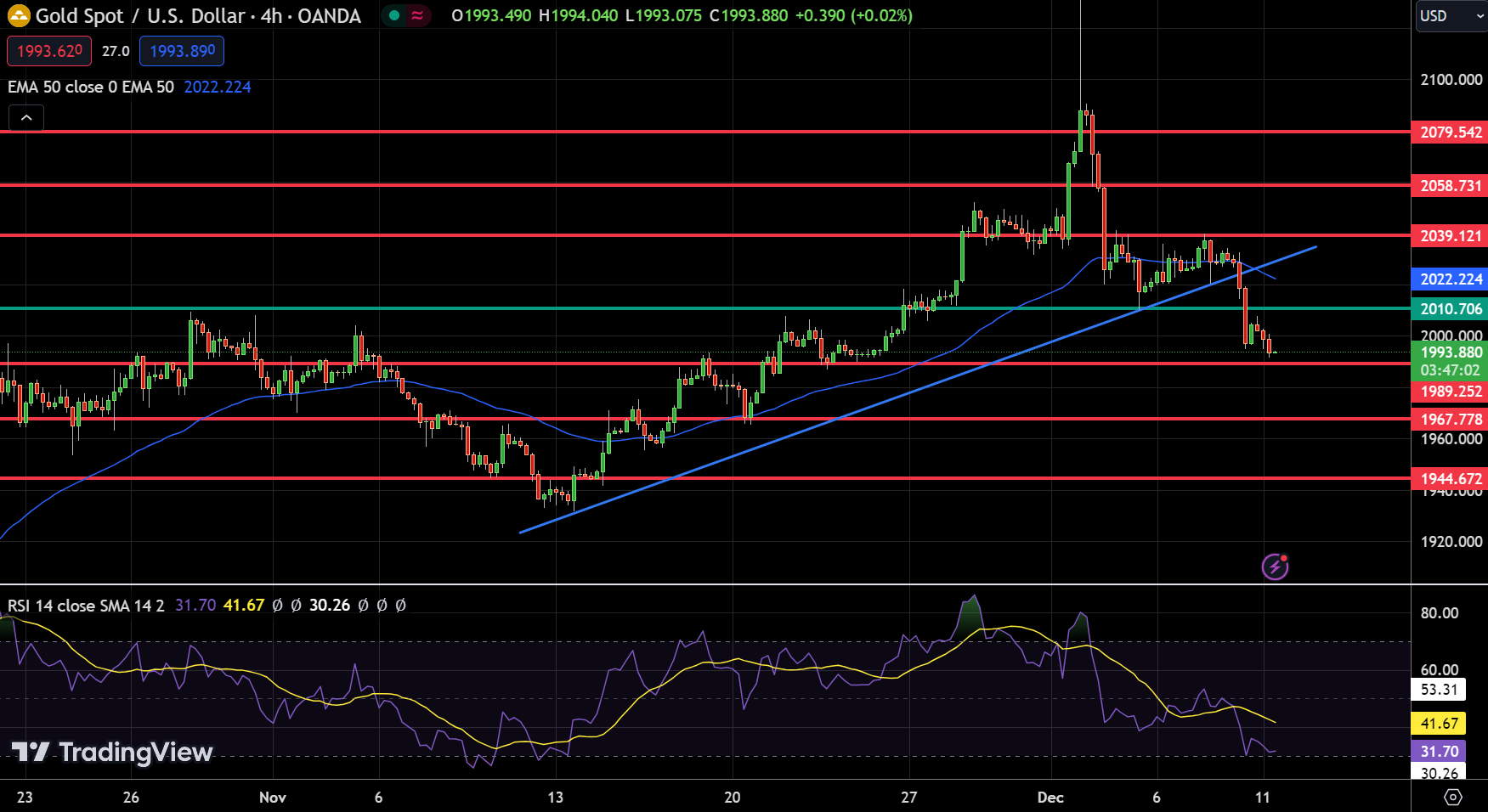 Gold - Chart