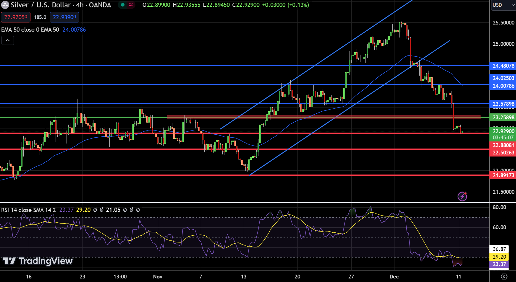 Silver - chart