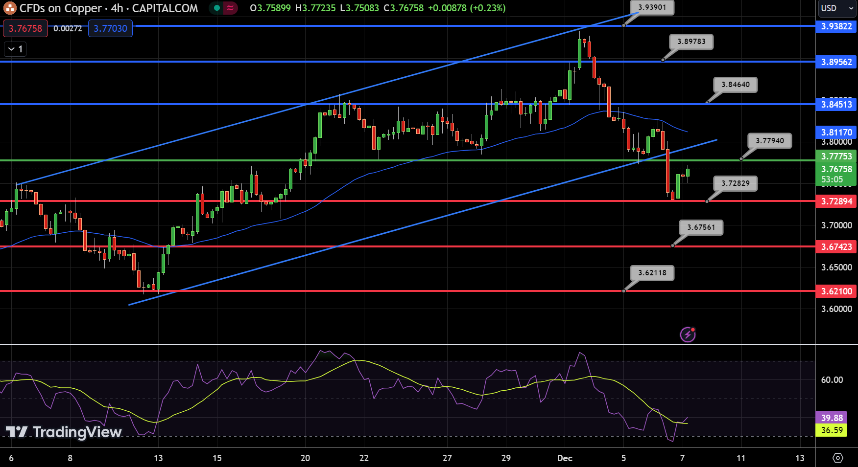 Copper - Chart