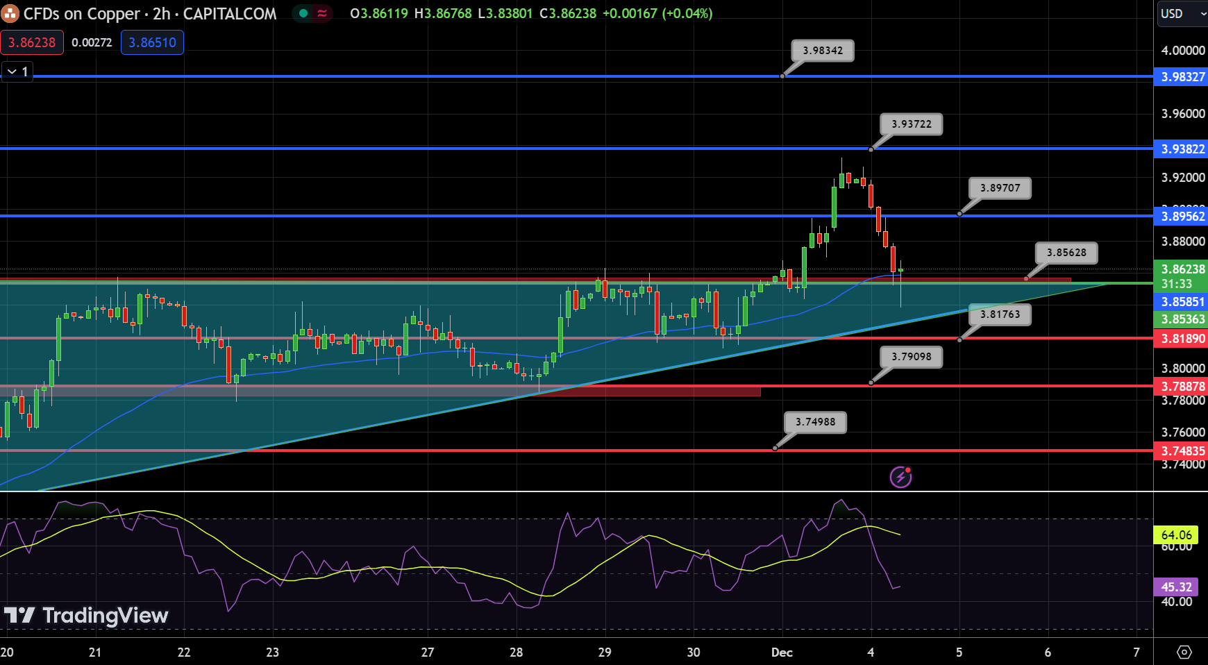 Copper - Chart