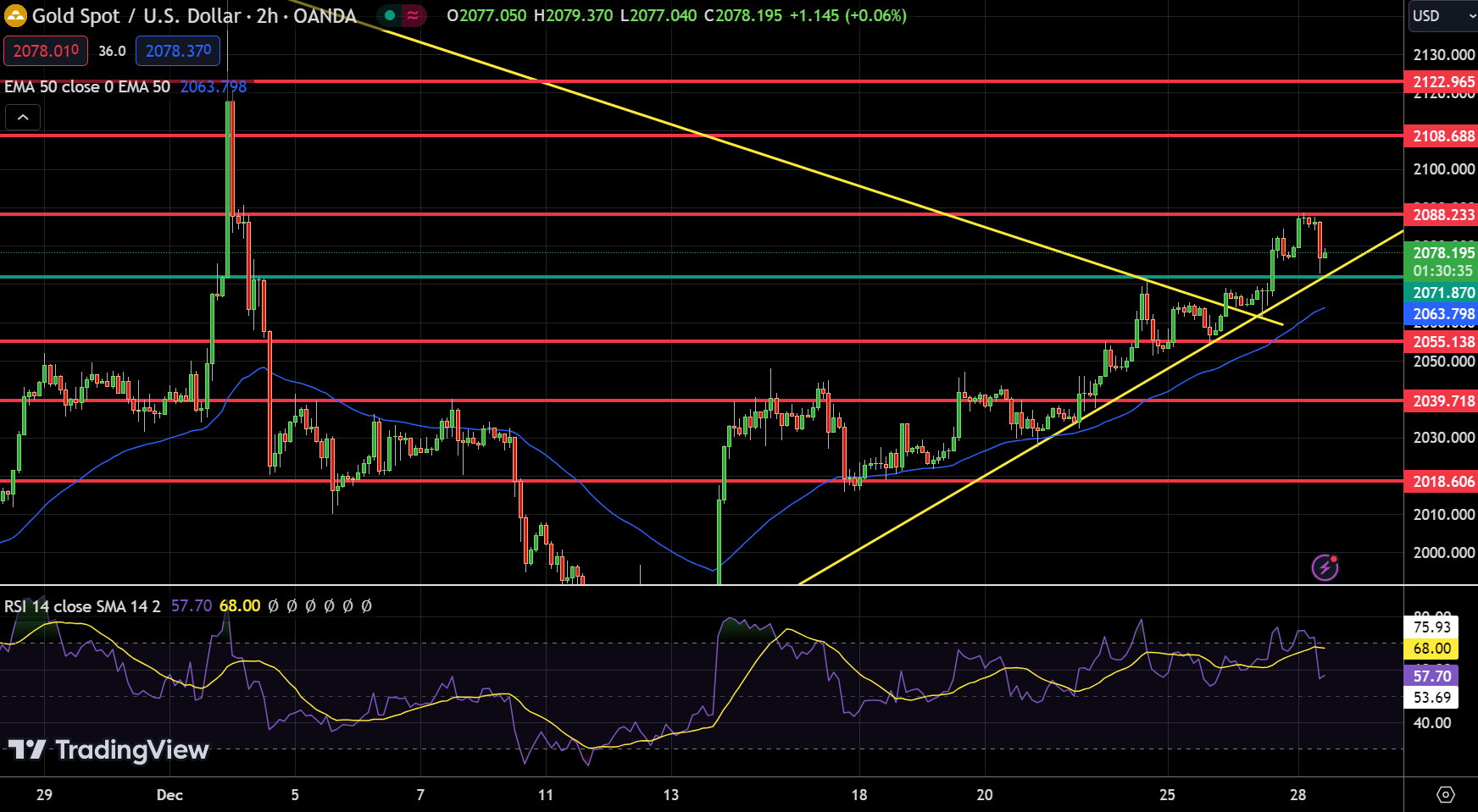 Gold - Chart