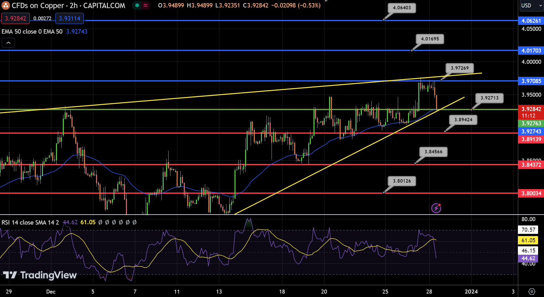 Copper - Chart