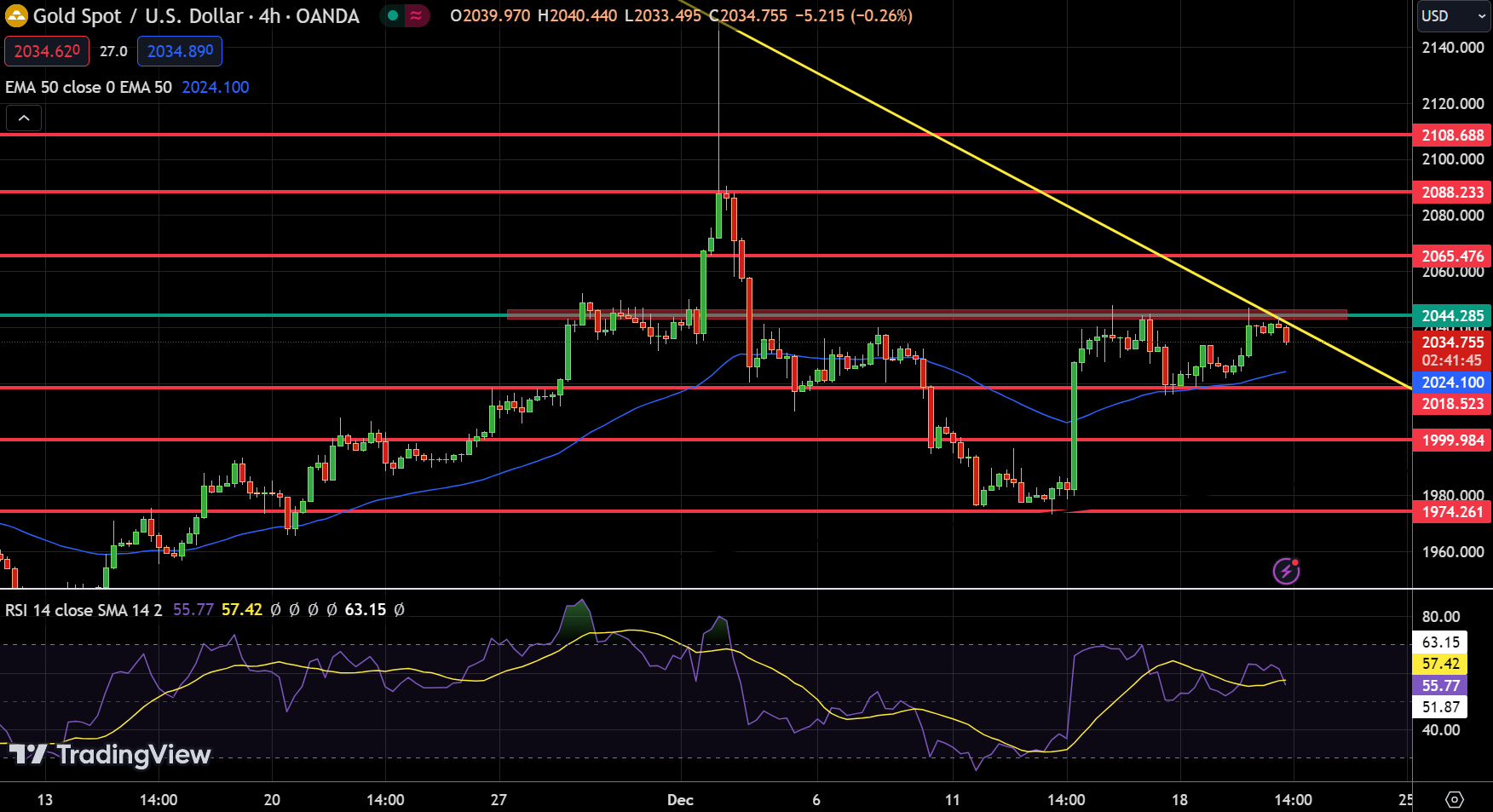 Gold - Chart