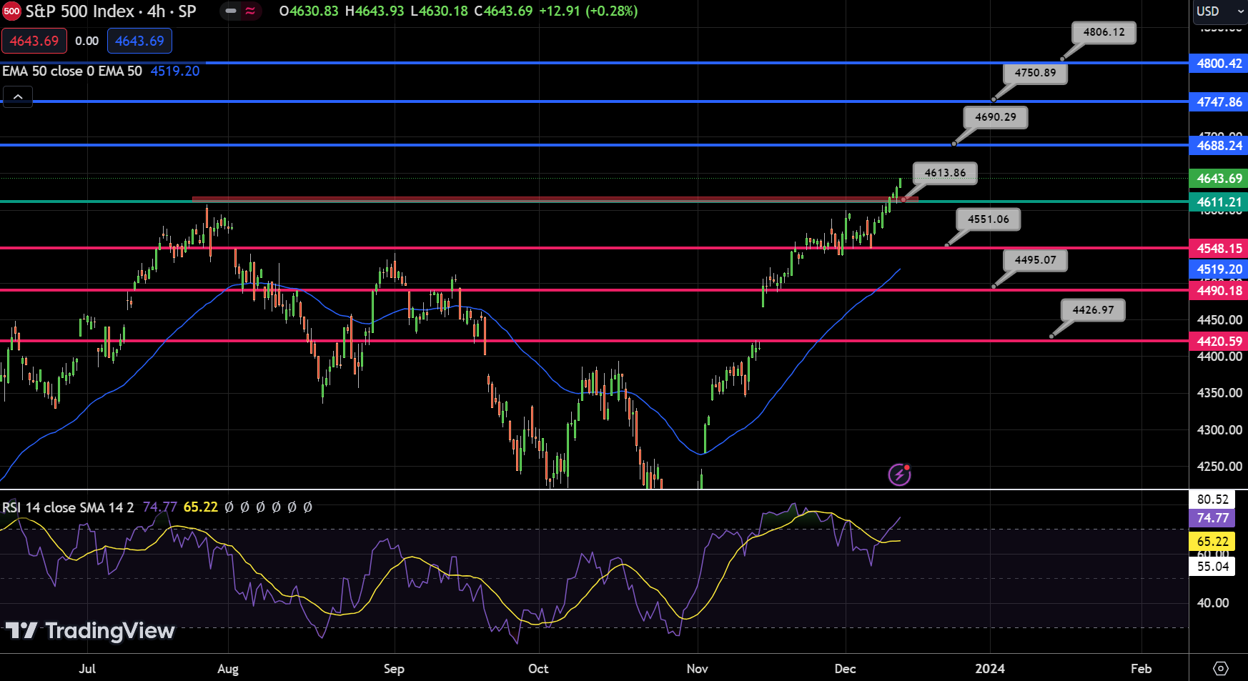 SPX SP500 - Chart