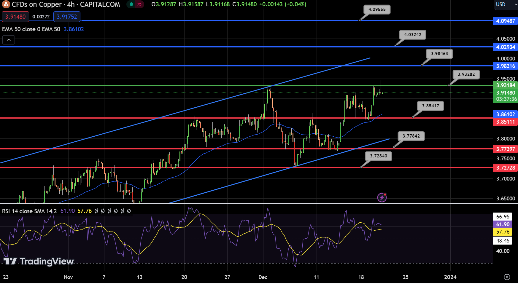 Copper - Chart