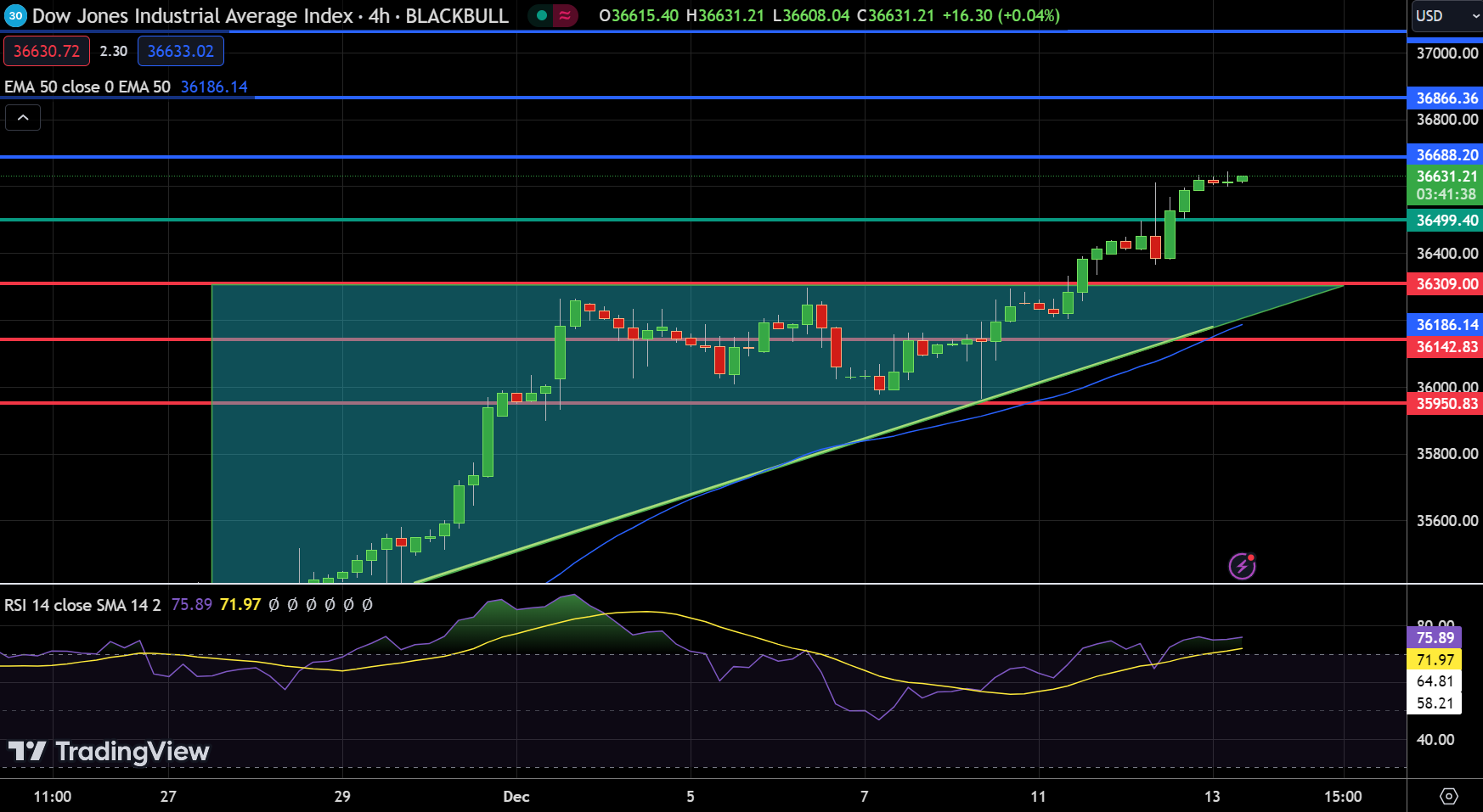 NASDAQ Index, SP500, Dow Jones Forecasts: Gains Continue As Investors ...