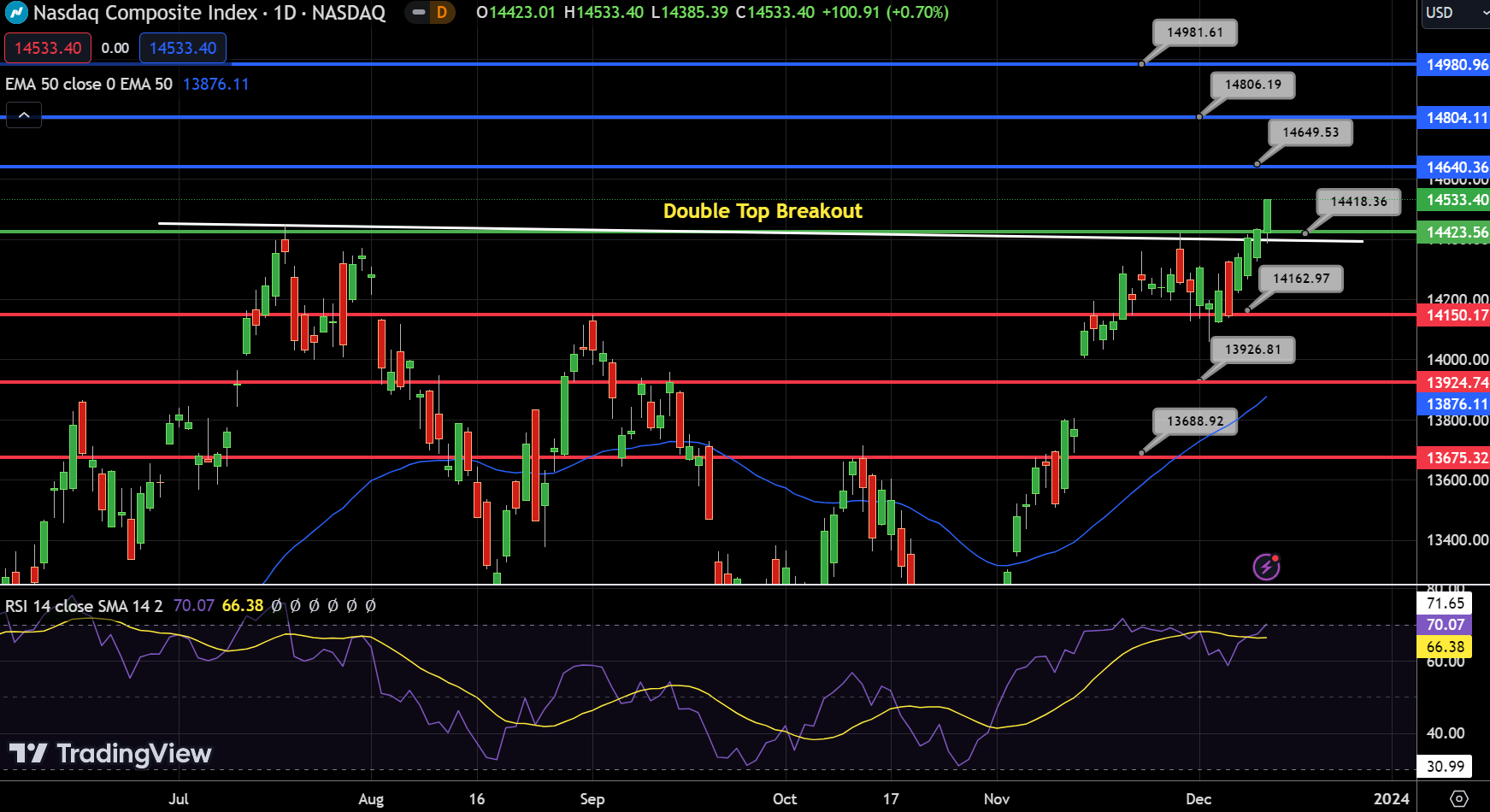 NASDAQ - Chart