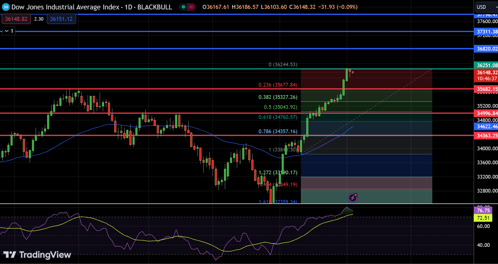 Dow - Chart