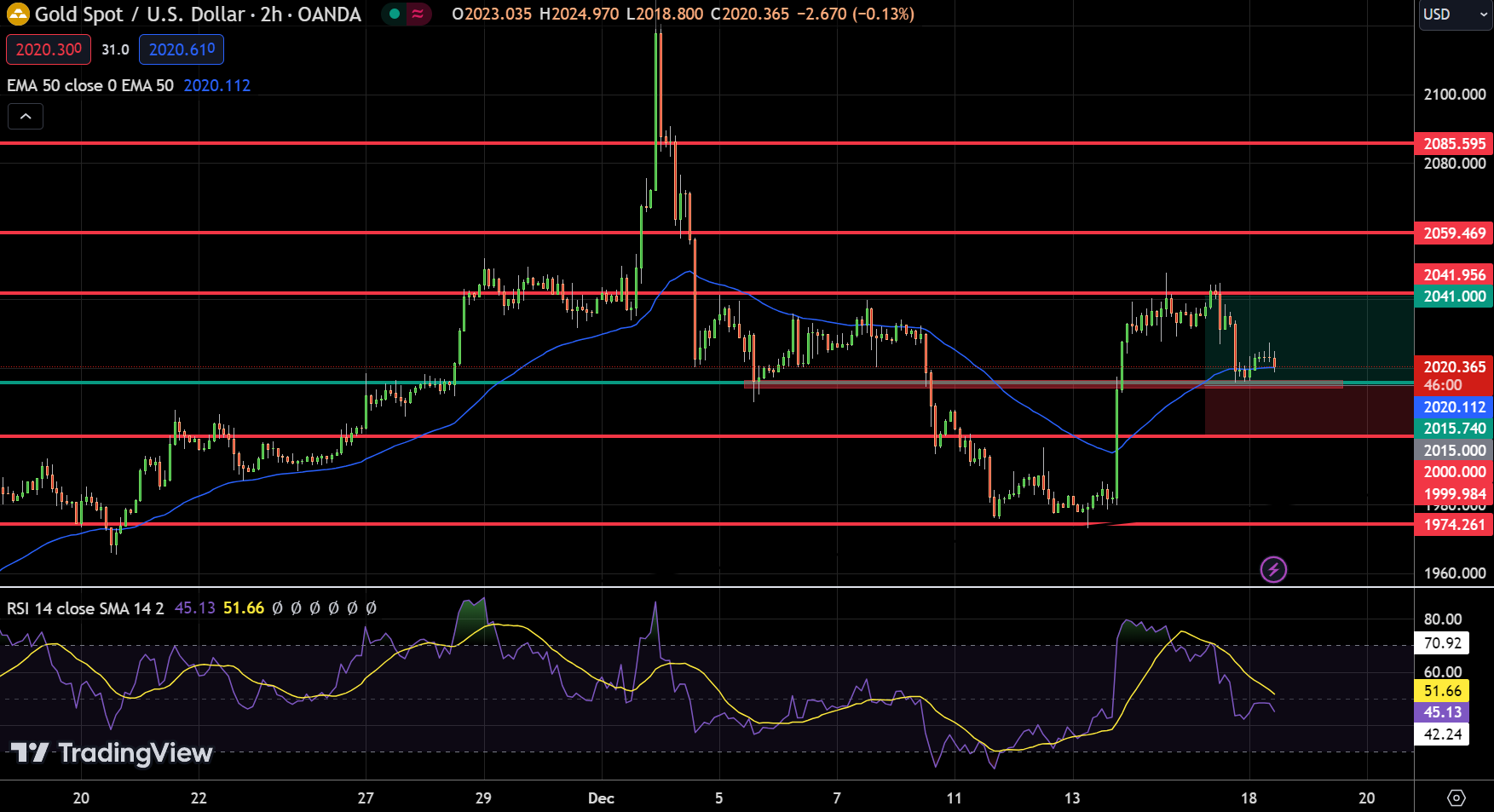 Gold - Chart