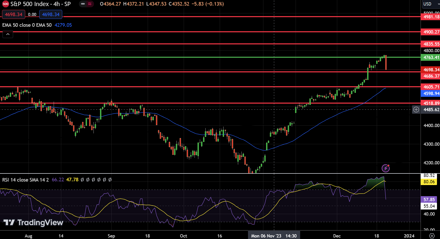 SPX SP500 - Chart