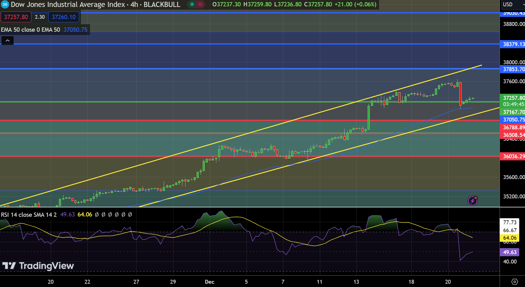 Dow - Chart