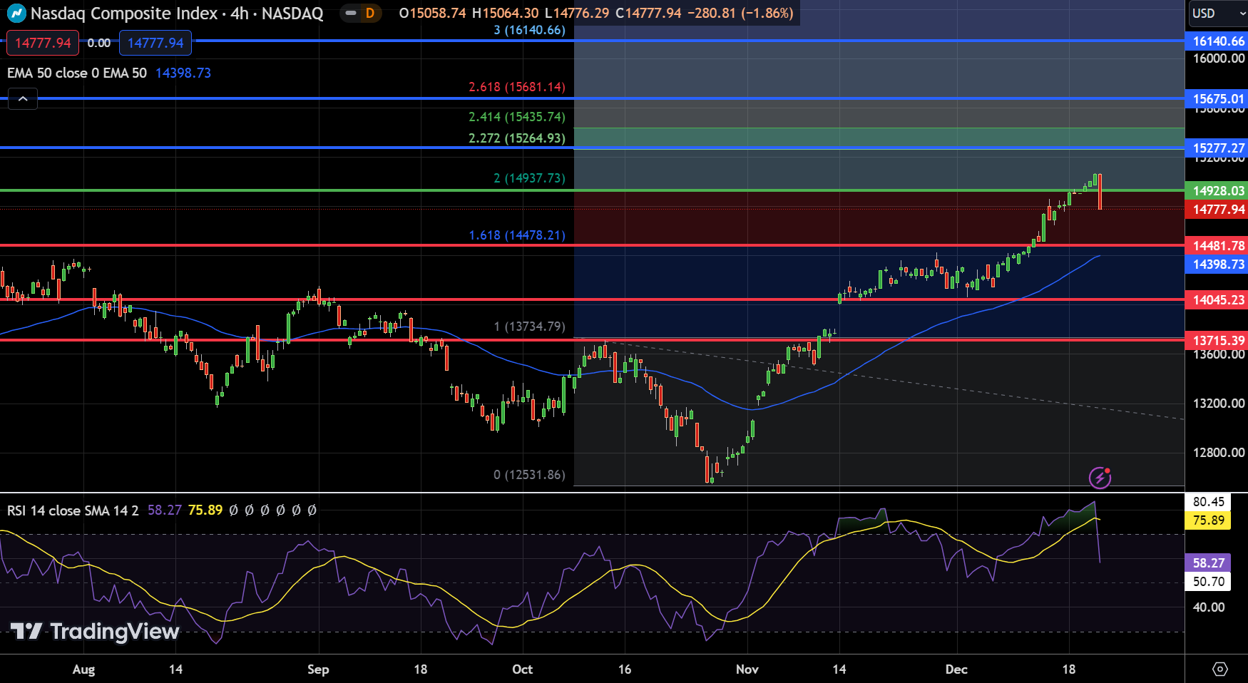 NASDAQ Index, SP500, Dow Jones Forecasts Wall Street Bounces Back Amid