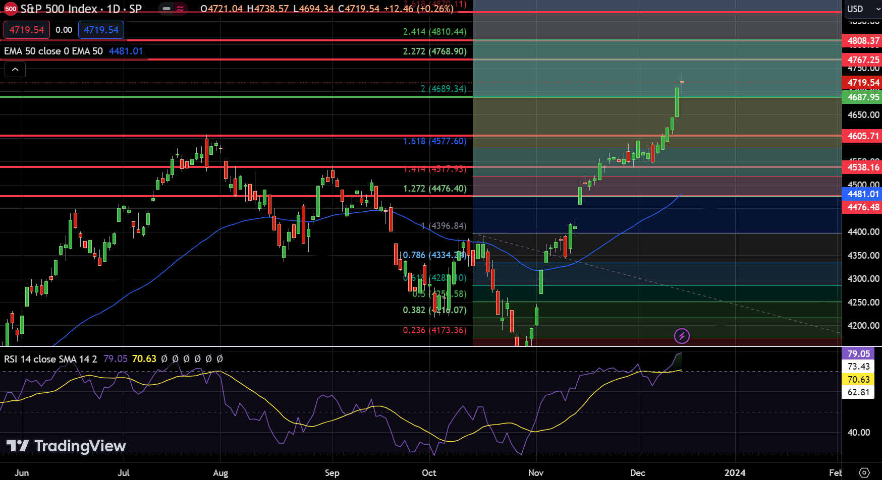 NASDAQ Index, SP500, Dow Jones Forecasts: Climbing On Fed's Rate Cut ...