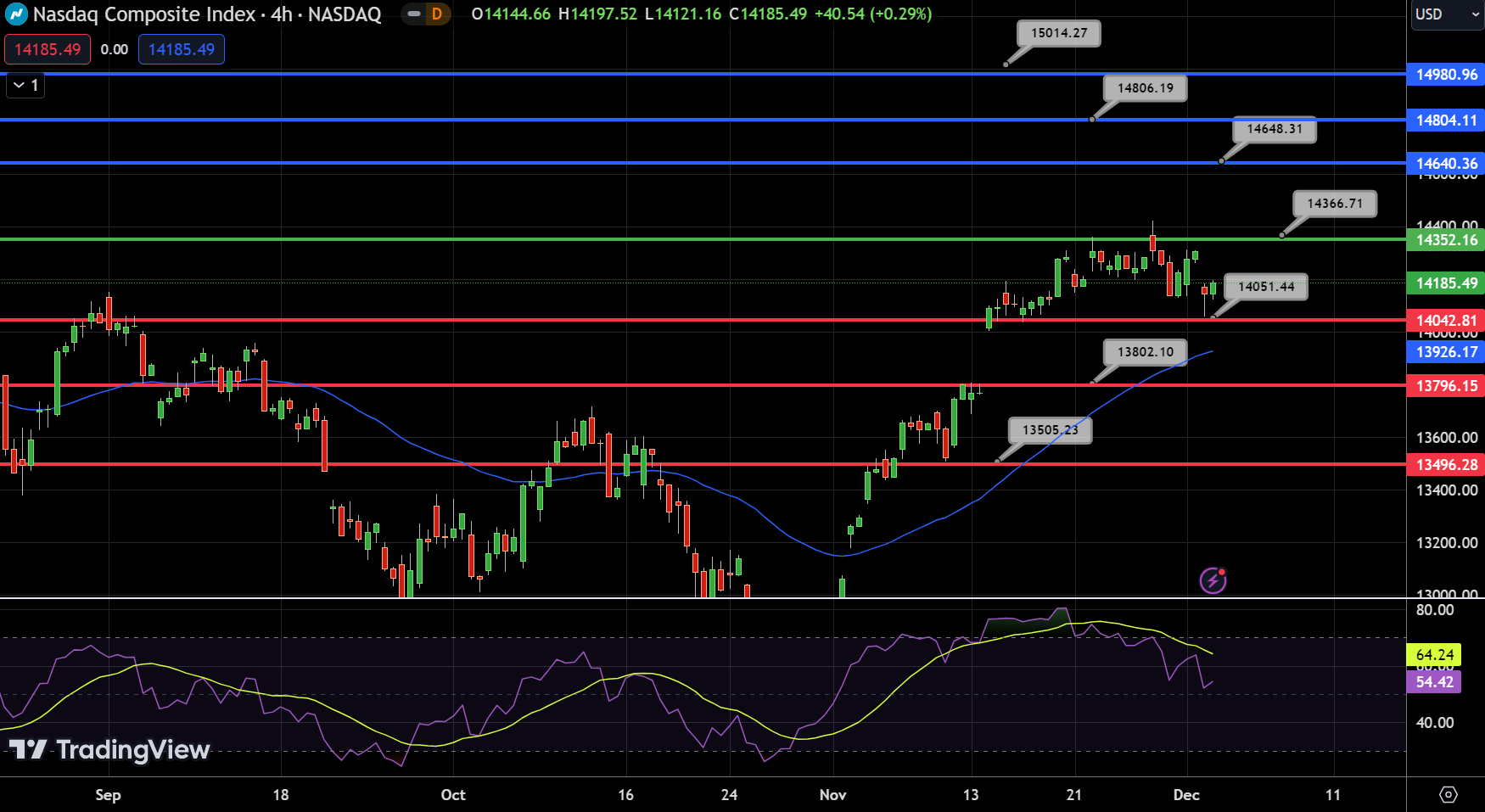 NASDAQ - Chart