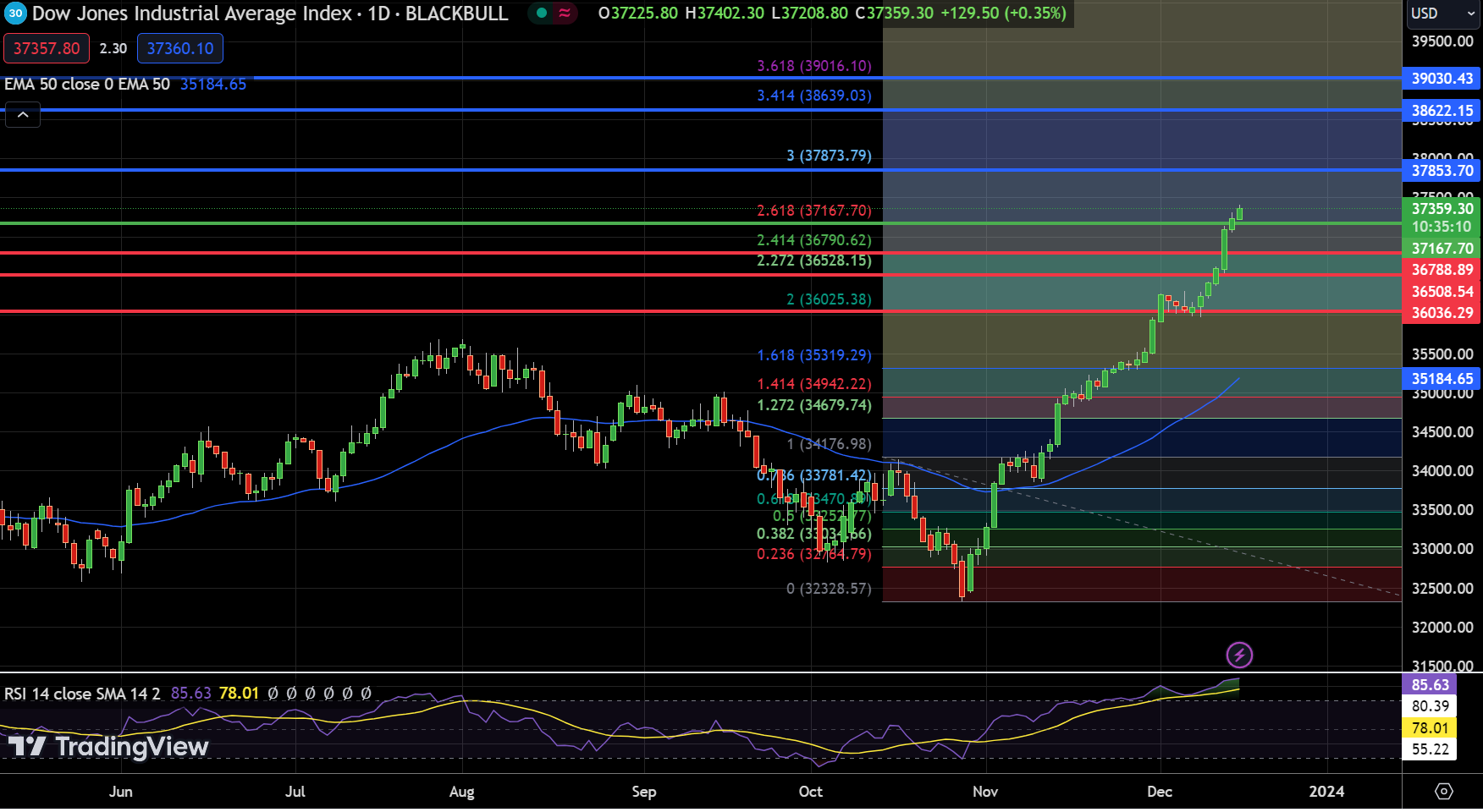 Dow - Chart