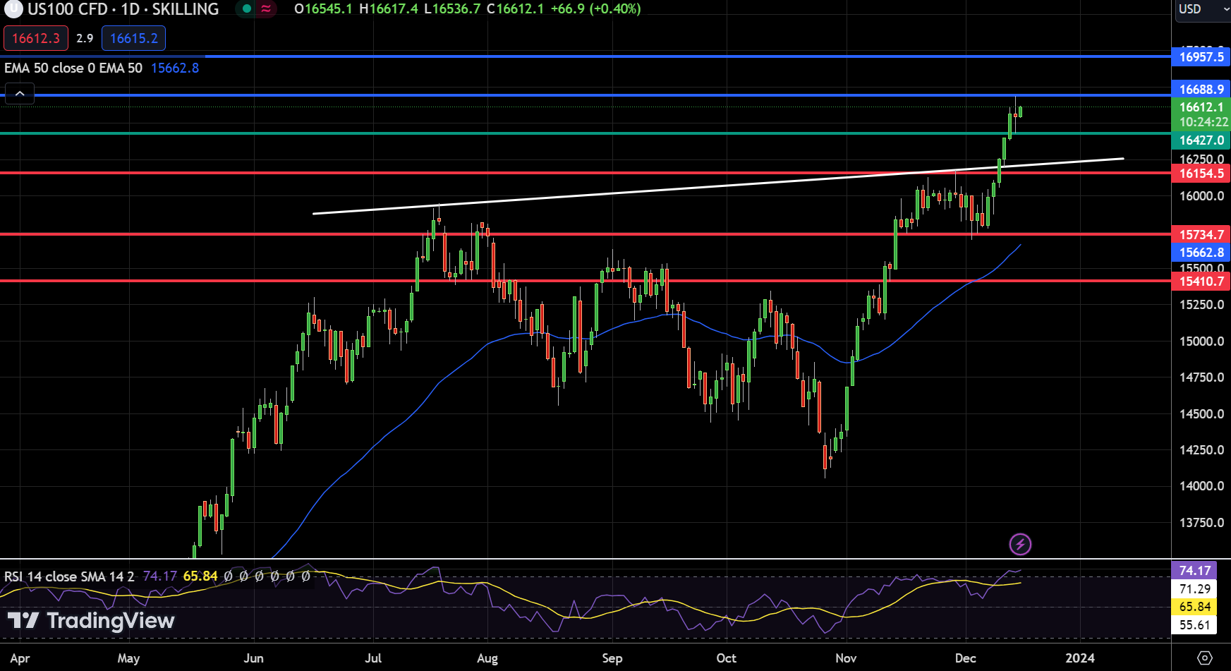 NASDAQ - Chart