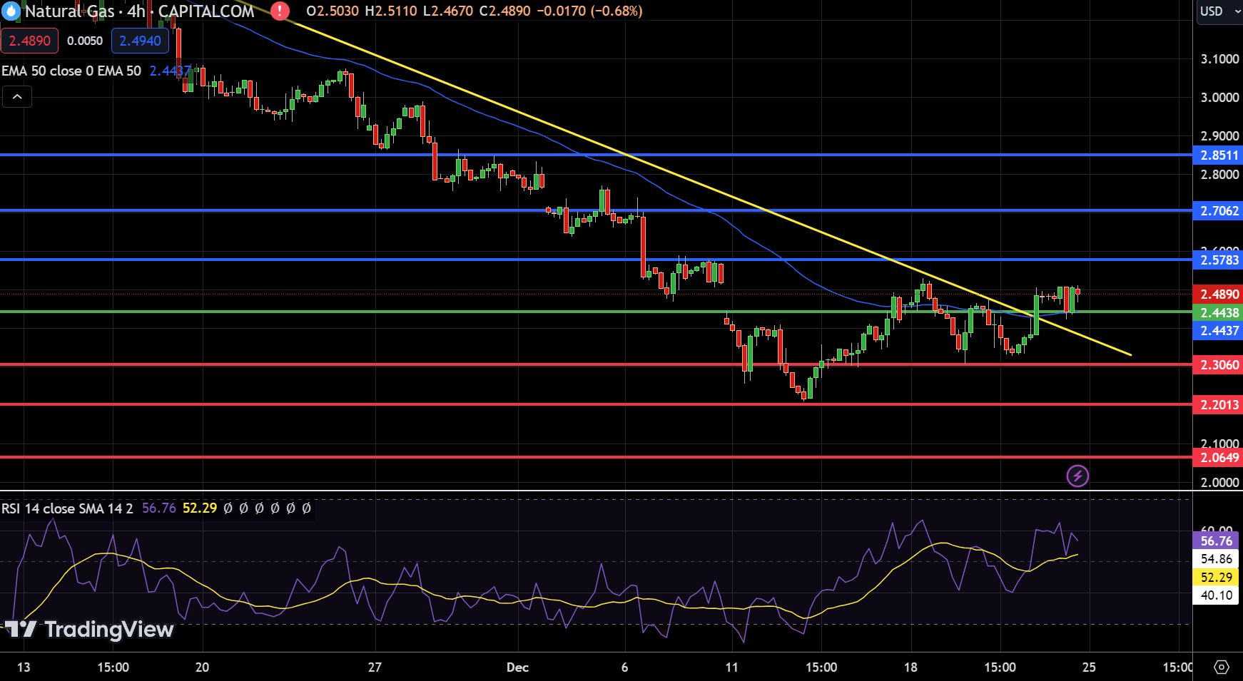 Natural Gas Chart