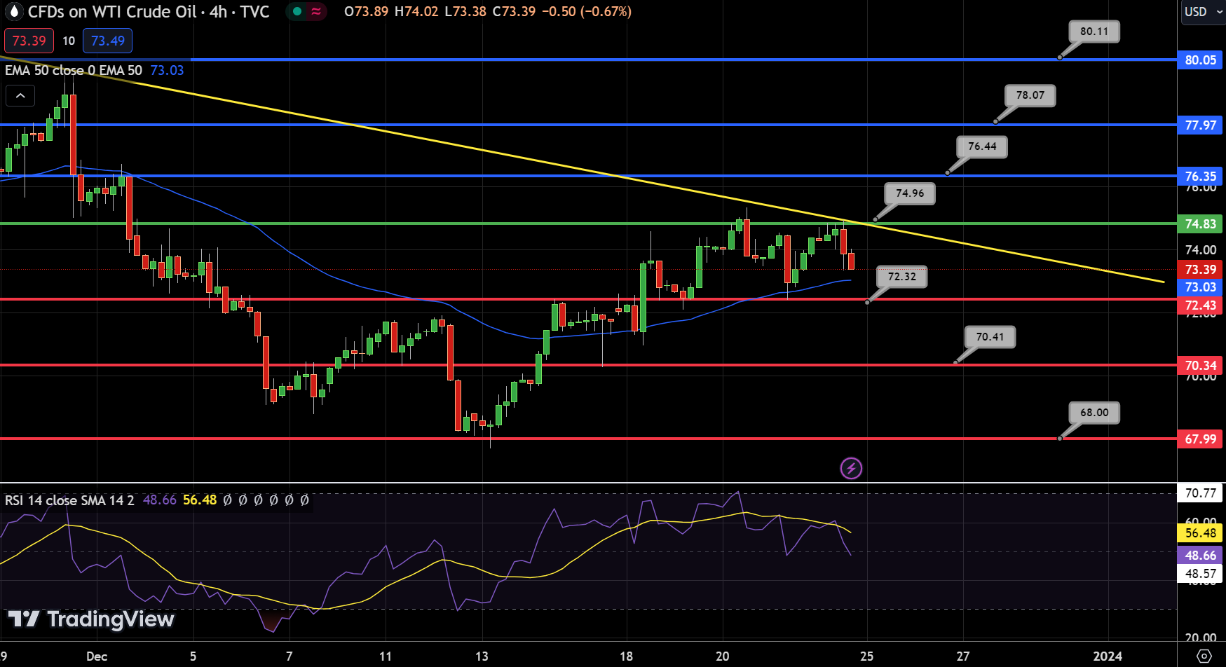 WTI Price Chart