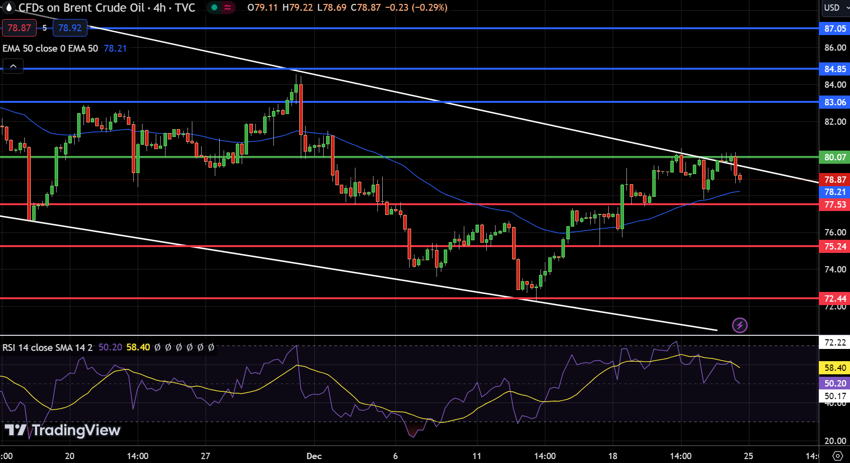 UKOIL Price Chart